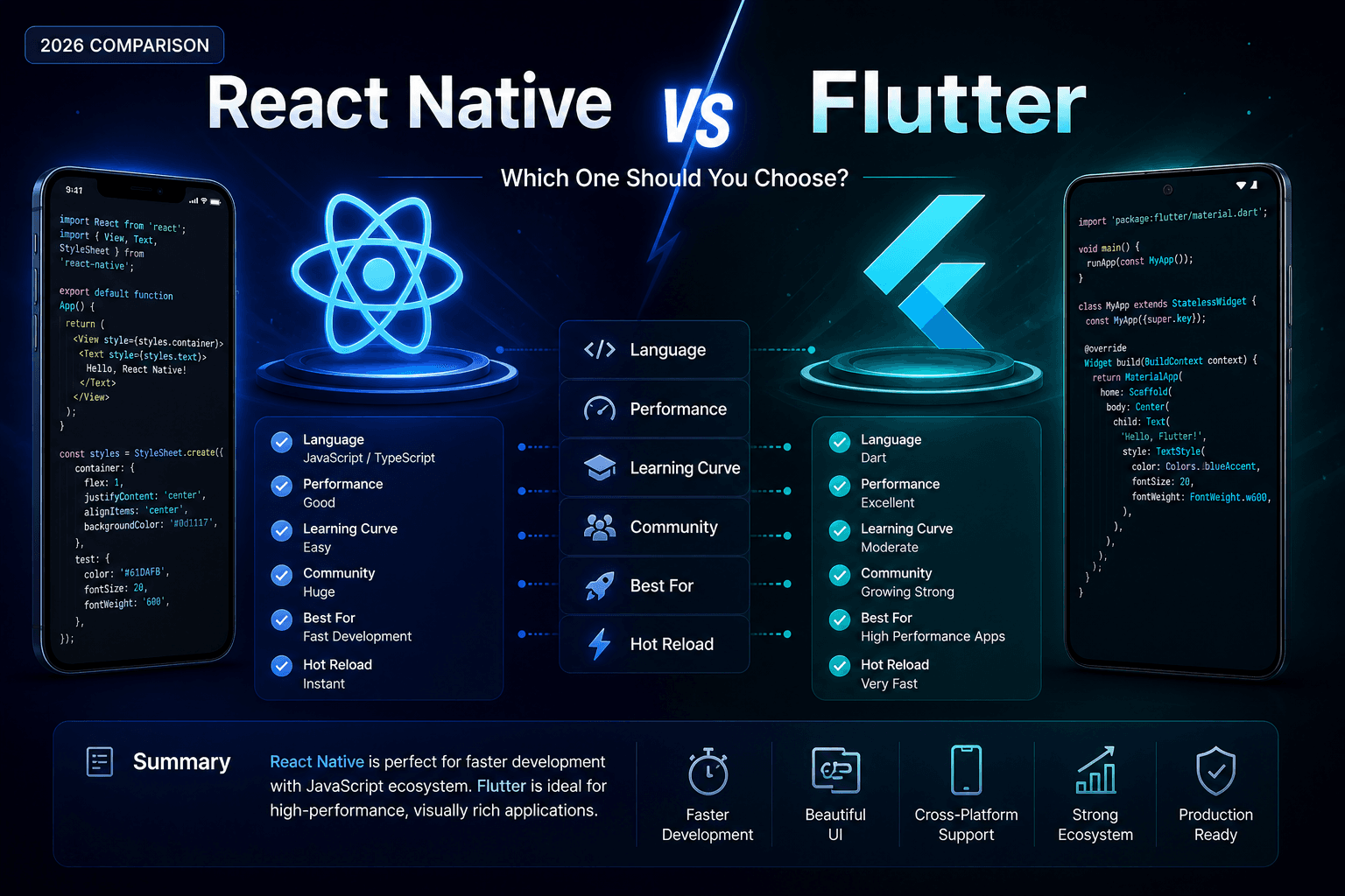 React Native vs Flutter (2026 Full Comparison)